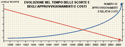 Evoluzione nel tempo delle scorte e degli approvvigionamente e costi