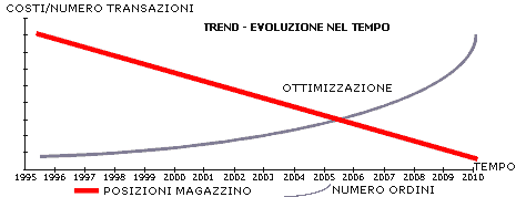 Trend evoluzione nel tempo